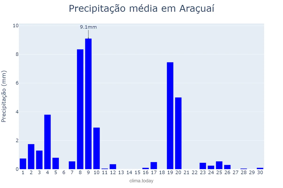 Precipitação em abril em Araçuaí, MG, BR