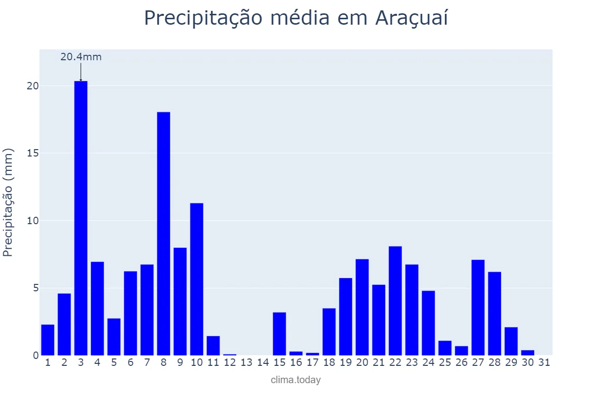 Precipitação em dezembro em Araçuaí, MG, BR