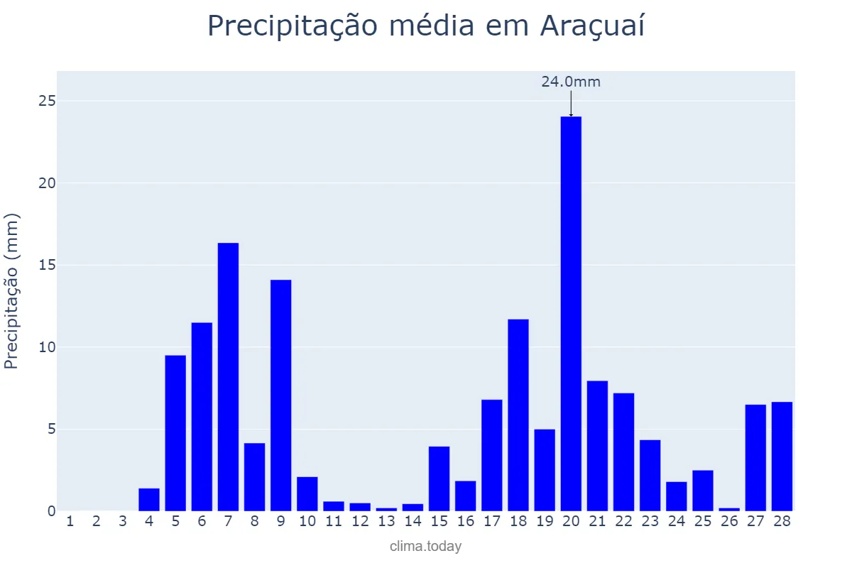 Precipitação em fevereiro em Araçuaí, MG, BR