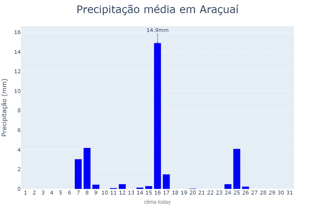 Precipitação em maio em Araçuaí, MG, BR