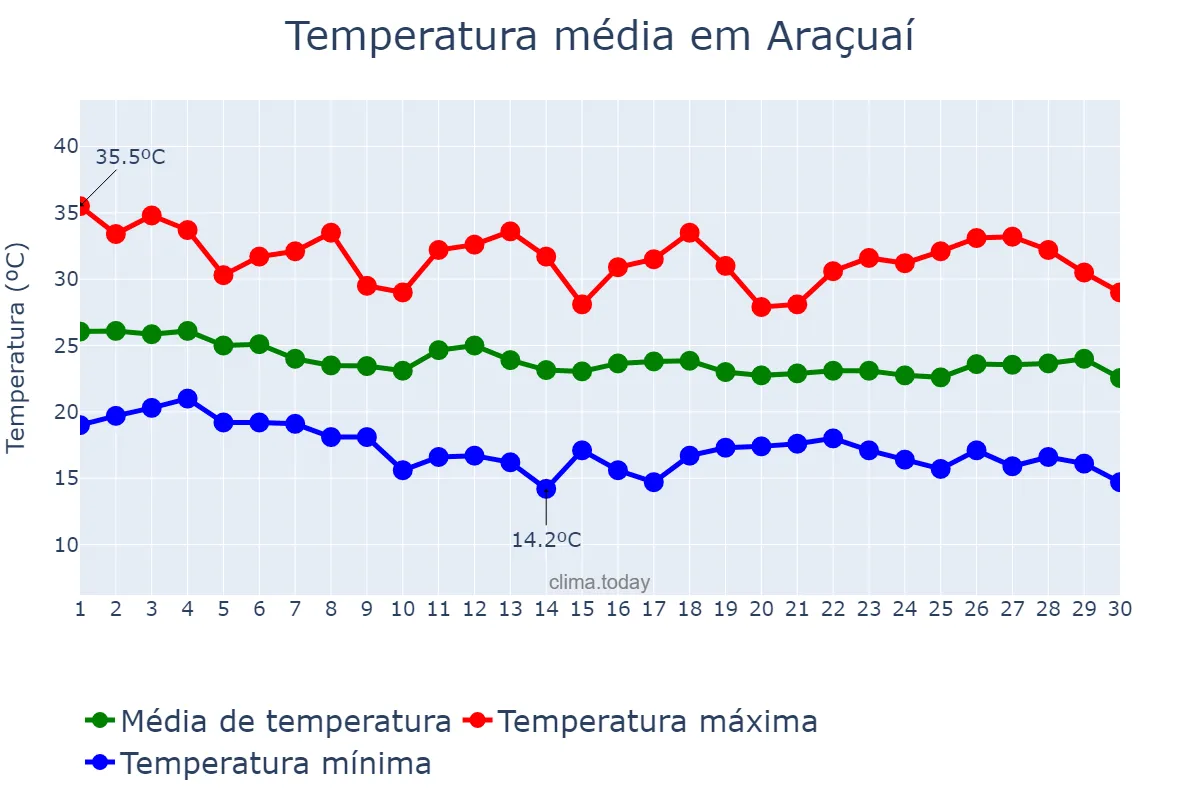 Temperatura em abril em Araçuaí, MG, BR