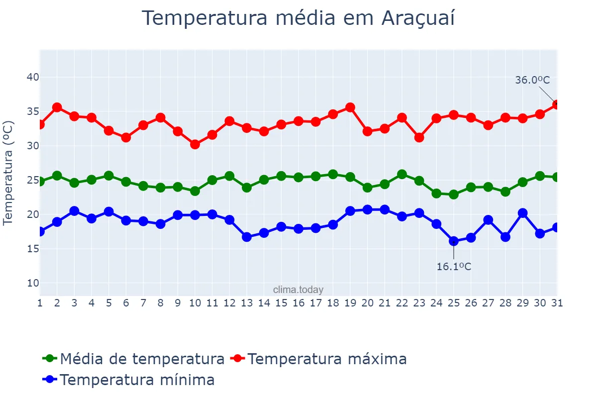 Temperatura em dezembro em Araçuaí, MG, BR