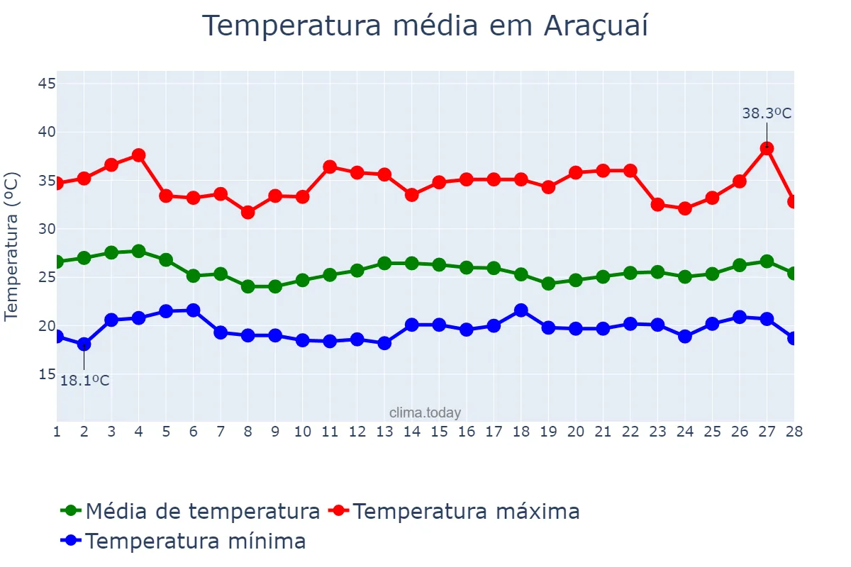 Temperatura em fevereiro em Araçuaí, MG, BR