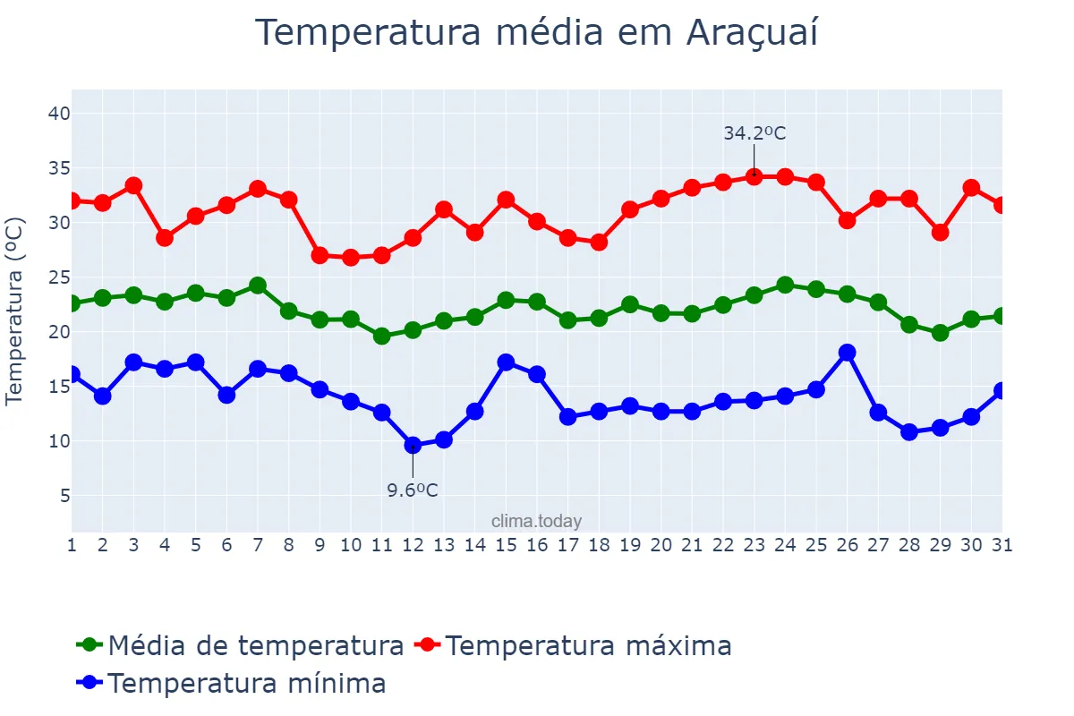 Temperatura em maio em Araçuaí, MG, BR