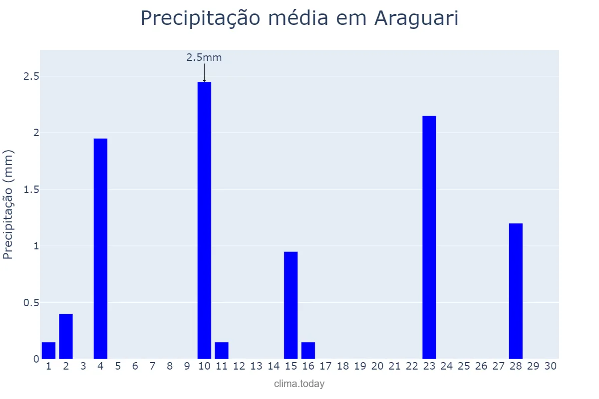 Precipitação em junho em Araguari, MG, BR