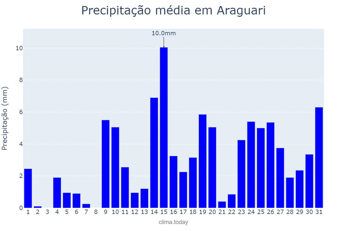 Precipitação em outubro em Araguari, MG, BR