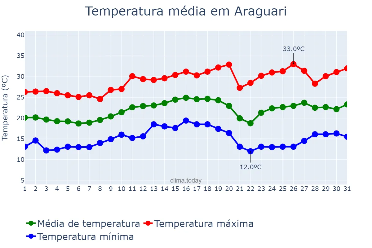 Temperatura em agosto em Araguari, MG, BR