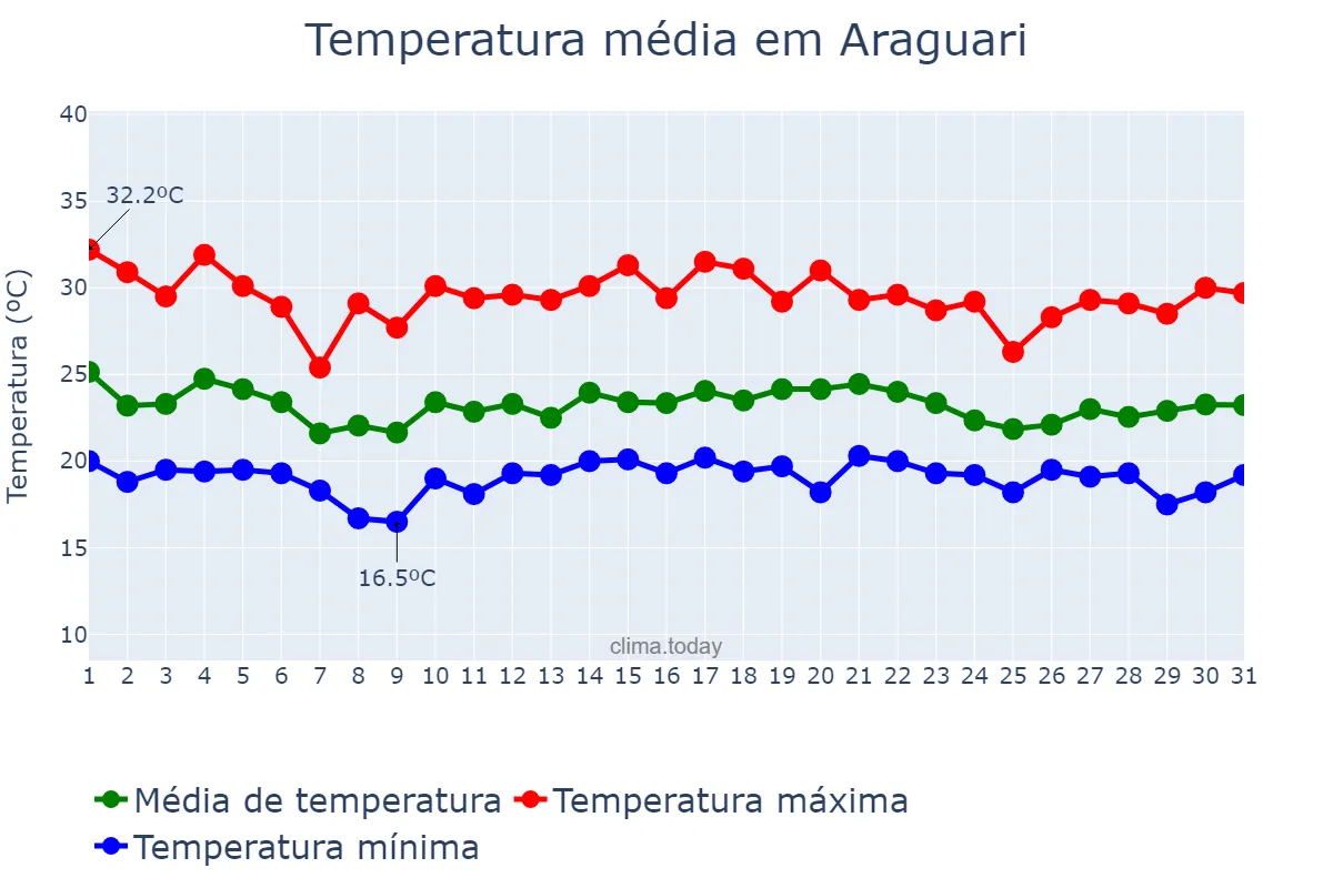 Temperatura em dezembro em Araguari, MG, BR