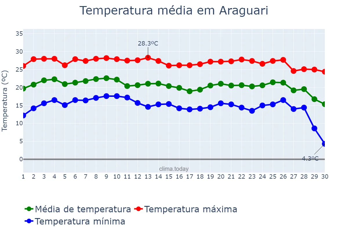 Temperatura em junho em Araguari, MG, BR