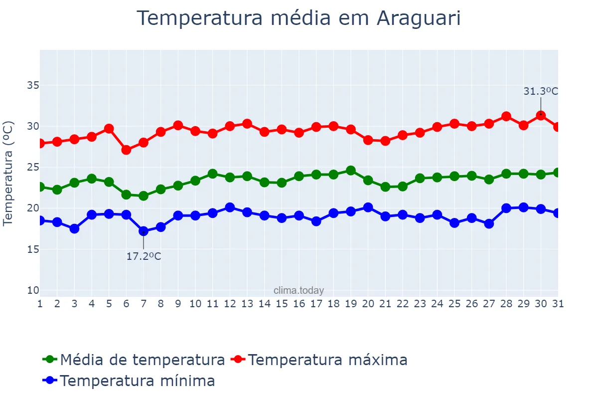 Temperatura em marco em Araguari, MG, BR