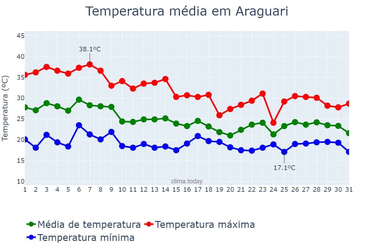 Temperatura em outubro em Araguari, MG, BR