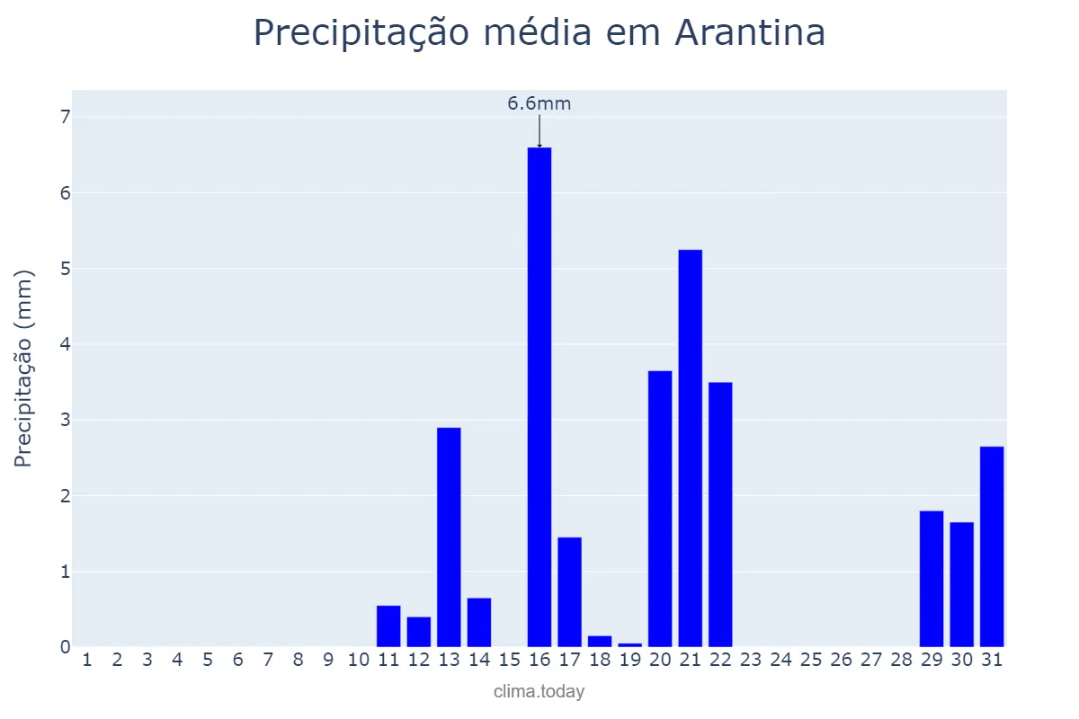 Precipitação em agosto em Arantina, MG, BR