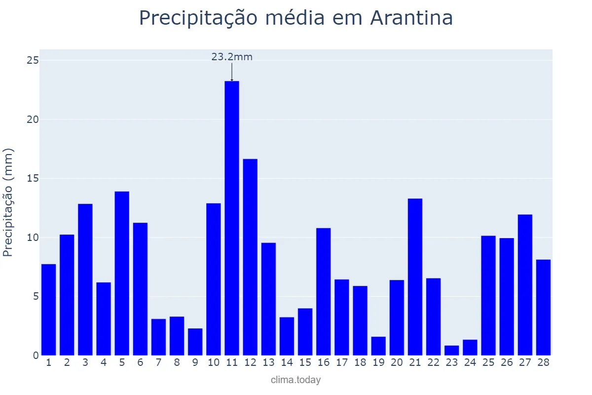 Precipitação em fevereiro em Arantina, MG, BR