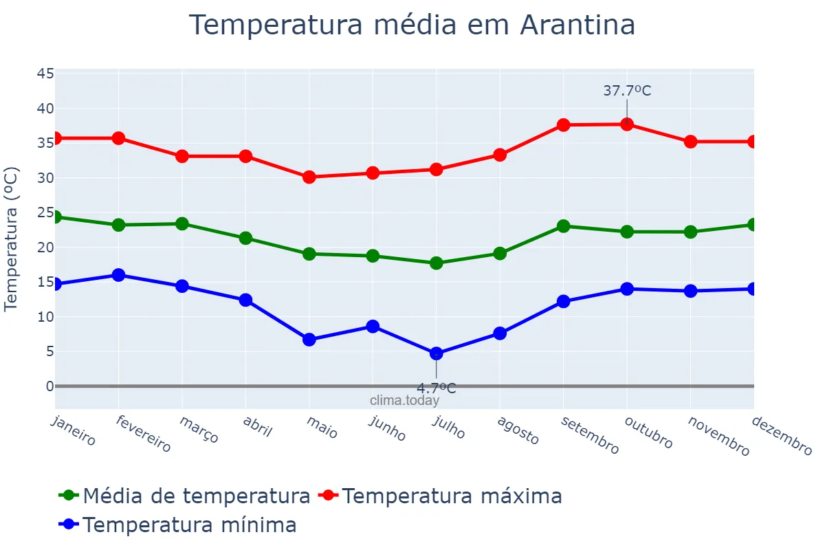 Temperatura anual em Arantina, MG, BR