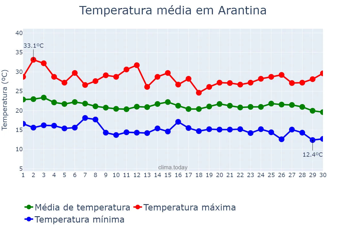 Temperatura em abril em Arantina, MG, BR