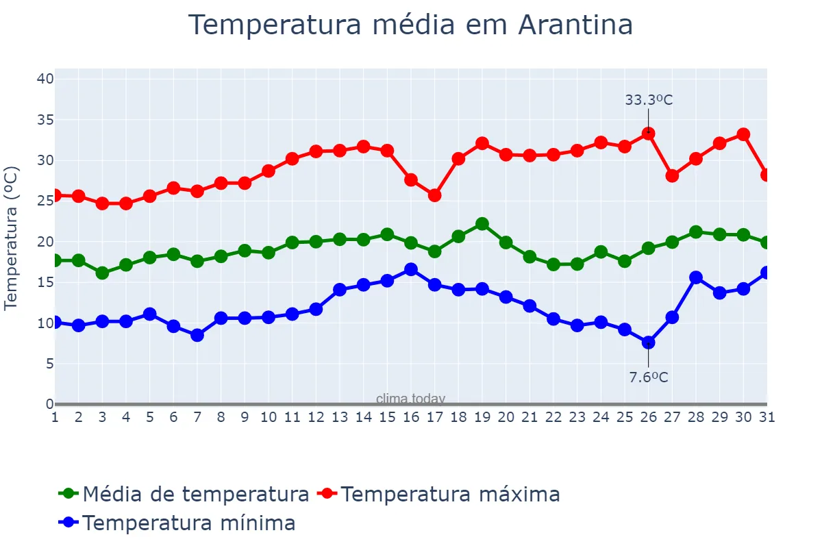 Temperatura em agosto em Arantina, MG, BR