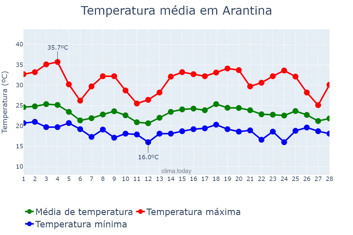 Temperatura em fevereiro em Arantina, MG, BR