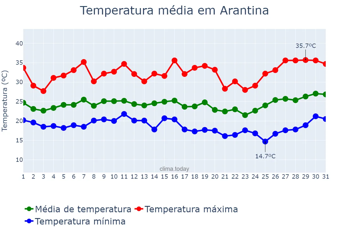 Temperatura em janeiro em Arantina, MG, BR
