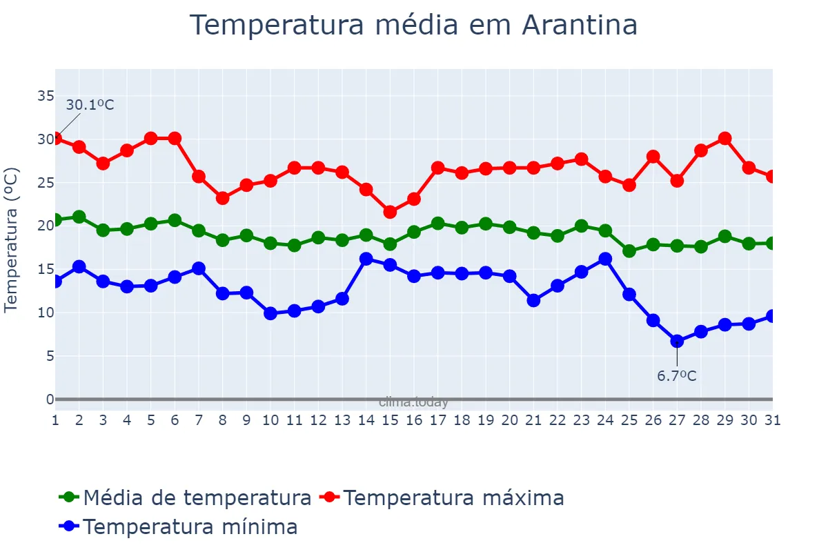 Temperatura em maio em Arantina, MG, BR
