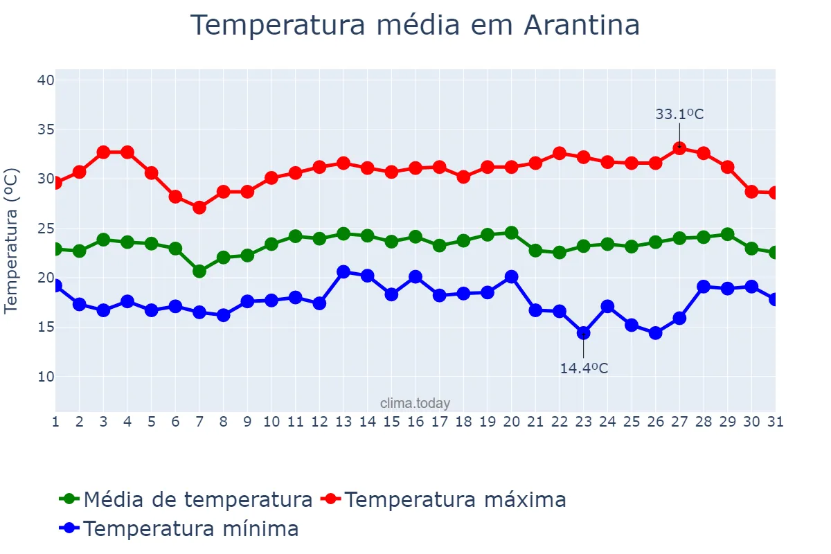 Temperatura em marco em Arantina, MG, BR