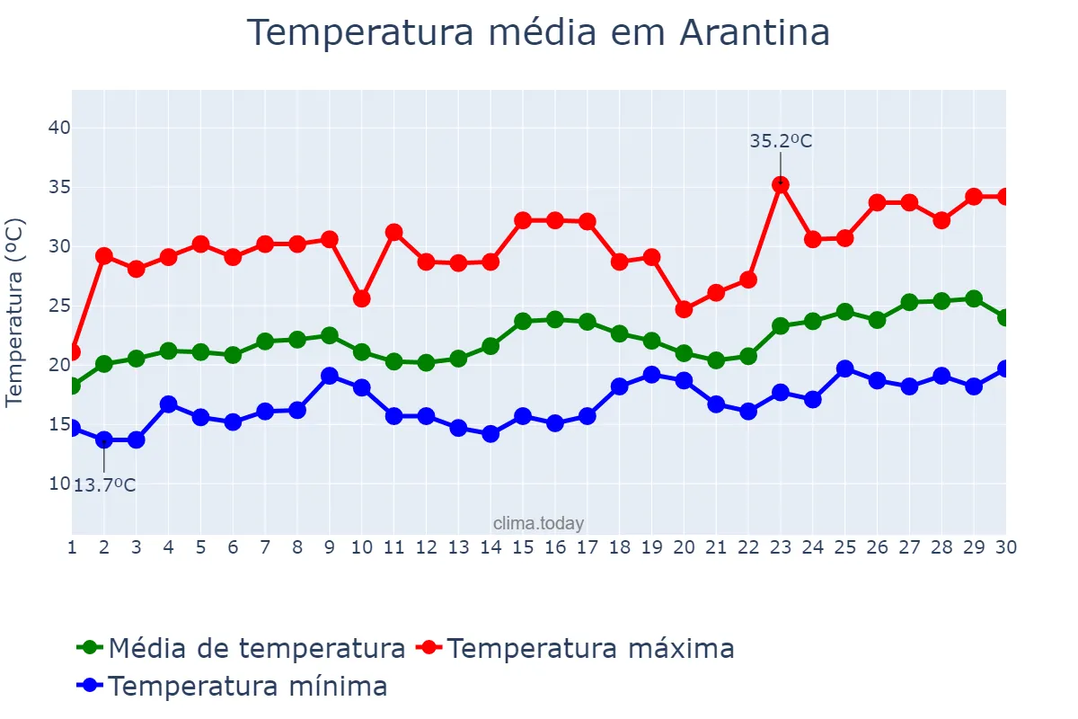 Temperatura em novembro em Arantina, MG, BR