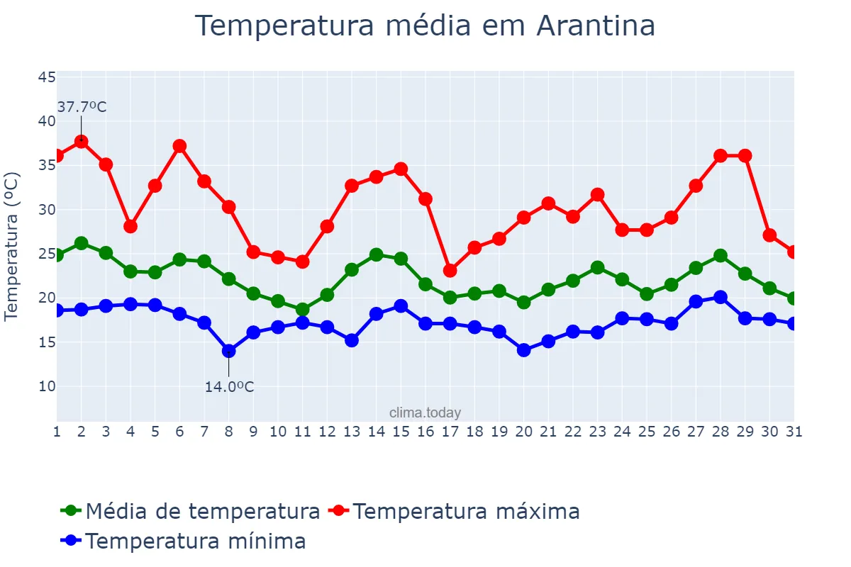 Temperatura em outubro em Arantina, MG, BR
