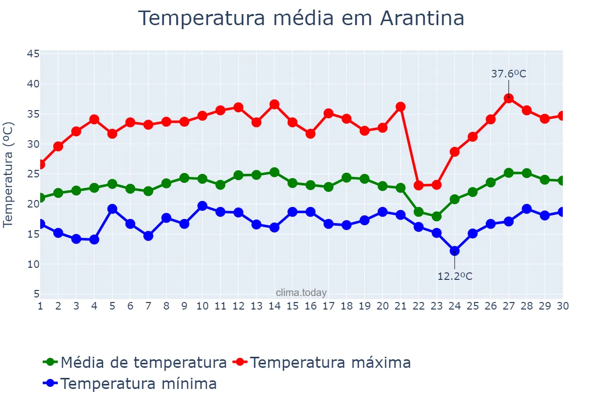 Temperatura em setembro em Arantina, MG, BR