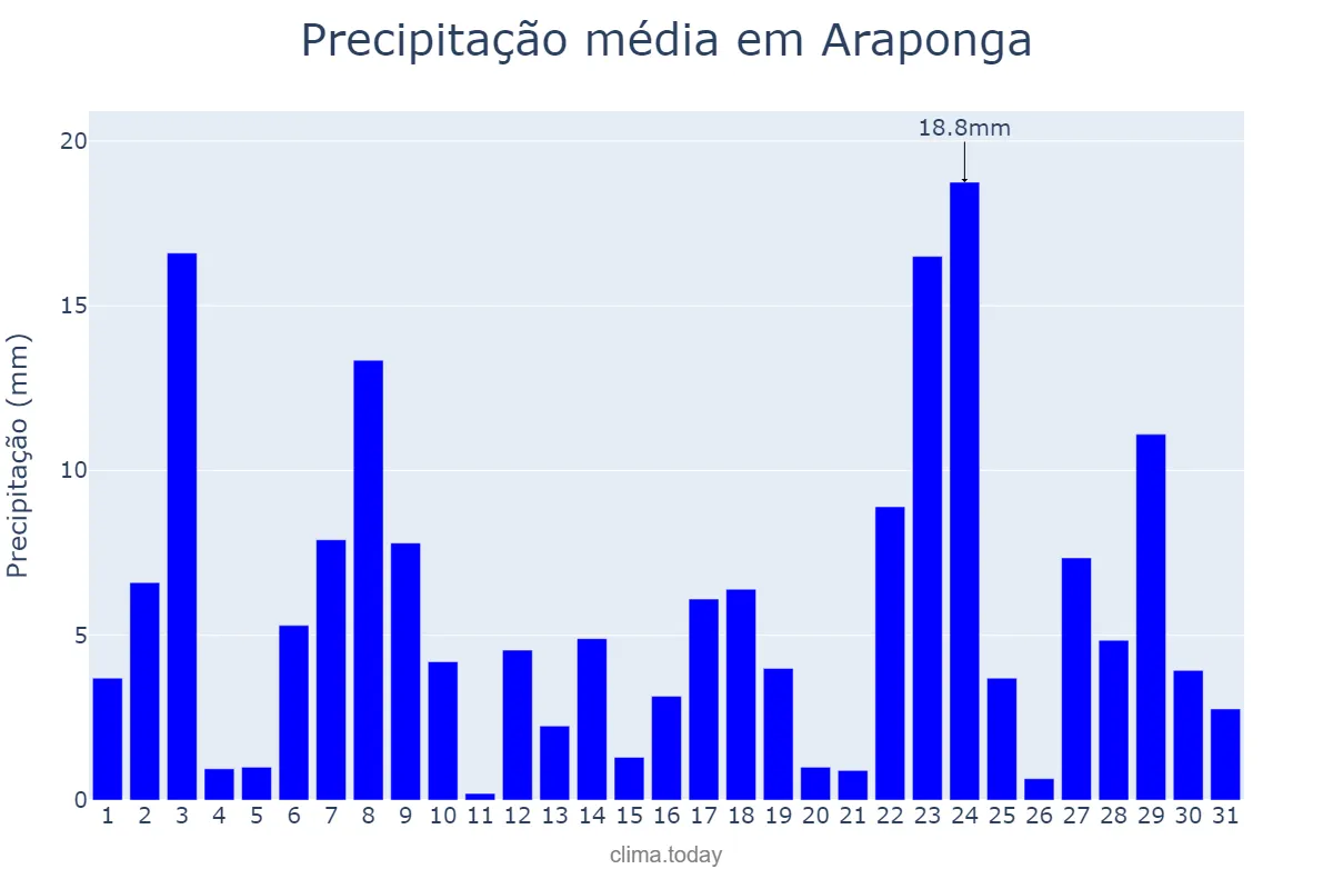 Precipitação em dezembro em Araponga, MG, BR