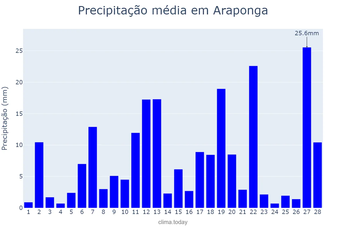 Precipitação em fevereiro em Araponga, MG, BR