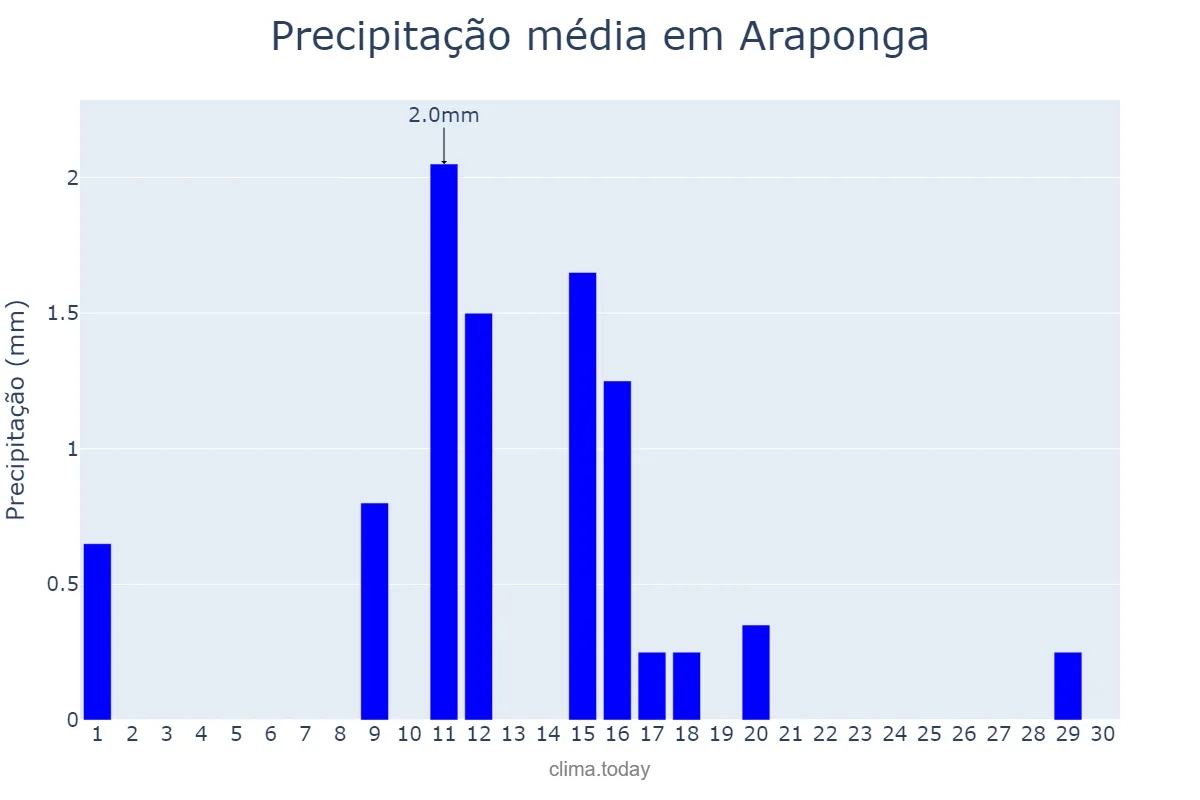 Precipitação em junho em Araponga, MG, BR