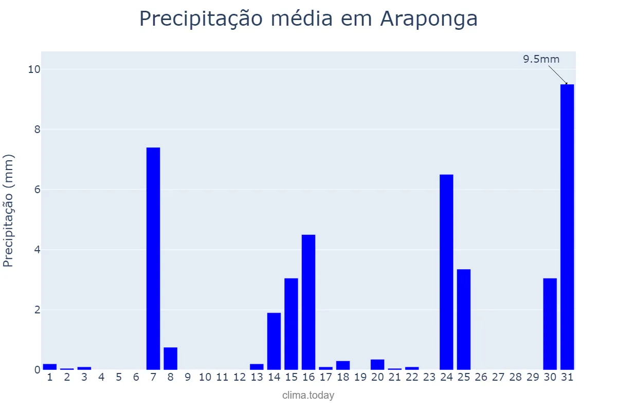 Precipitação em maio em Araponga, MG, BR