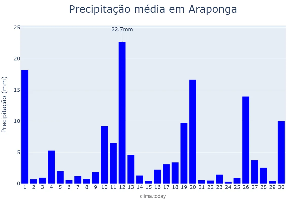 Precipitação em novembro em Araponga, MG, BR