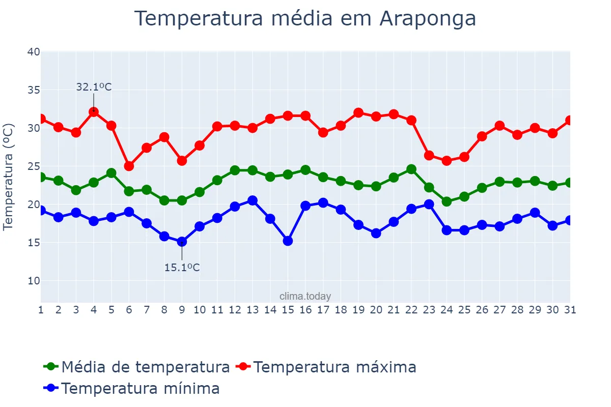 Temperatura em dezembro em Araponga, MG, BR