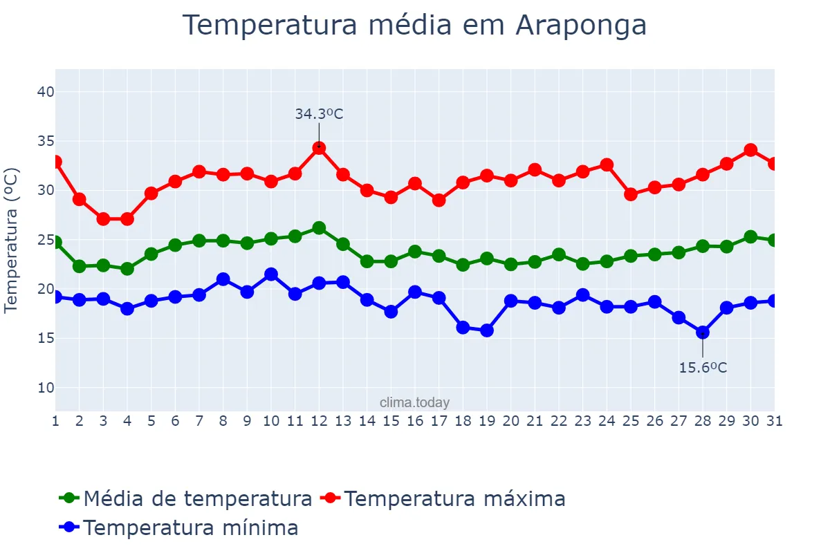Temperatura em janeiro em Araponga, MG, BR
