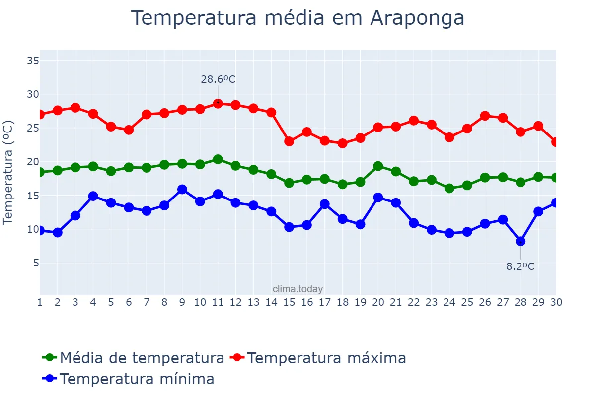 Temperatura em junho em Araponga, MG, BR