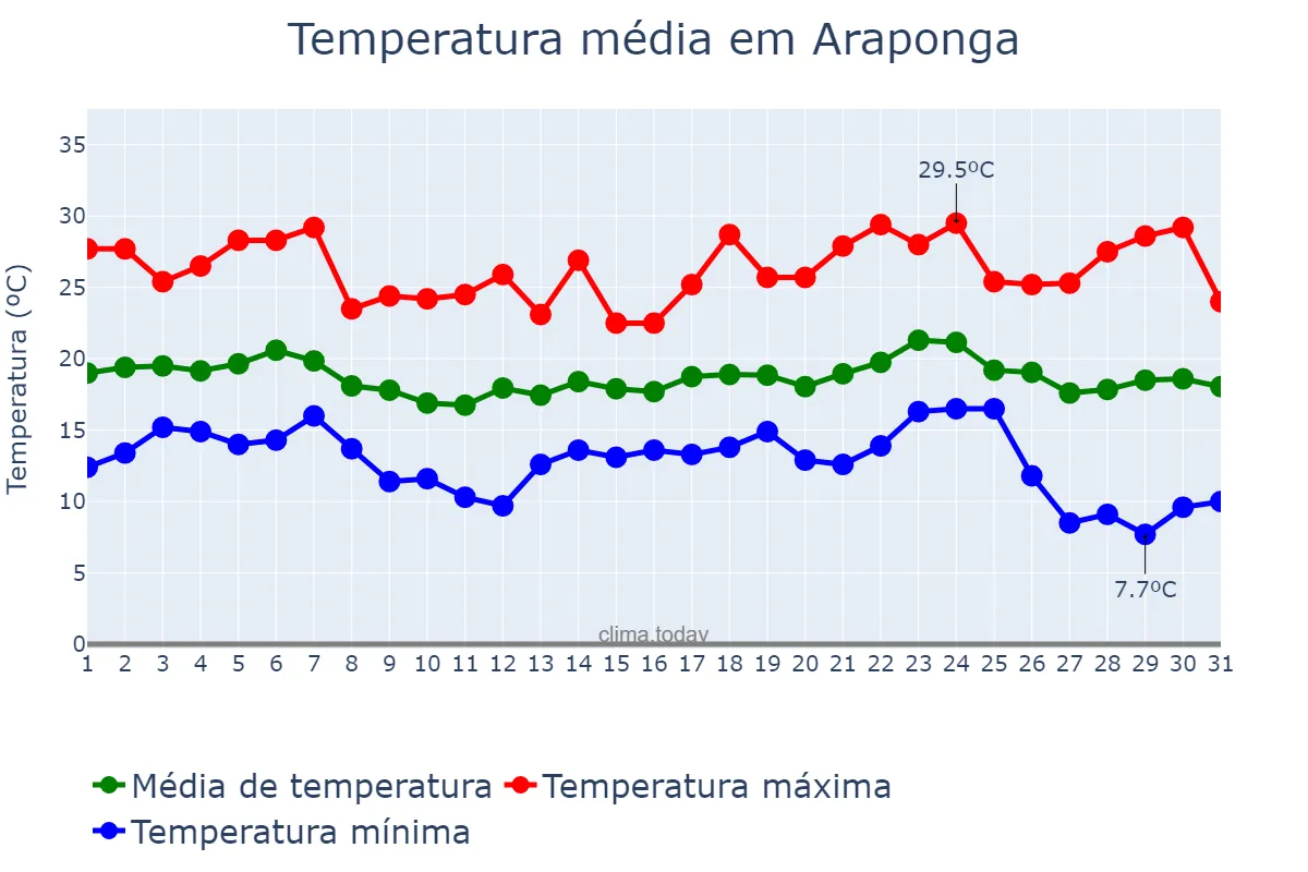 Temperatura em maio em Araponga, MG, BR