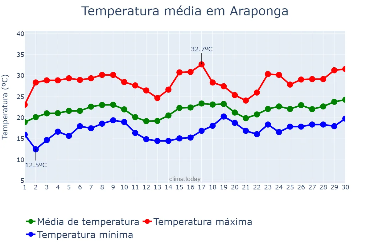 Temperatura em novembro em Araponga, MG, BR