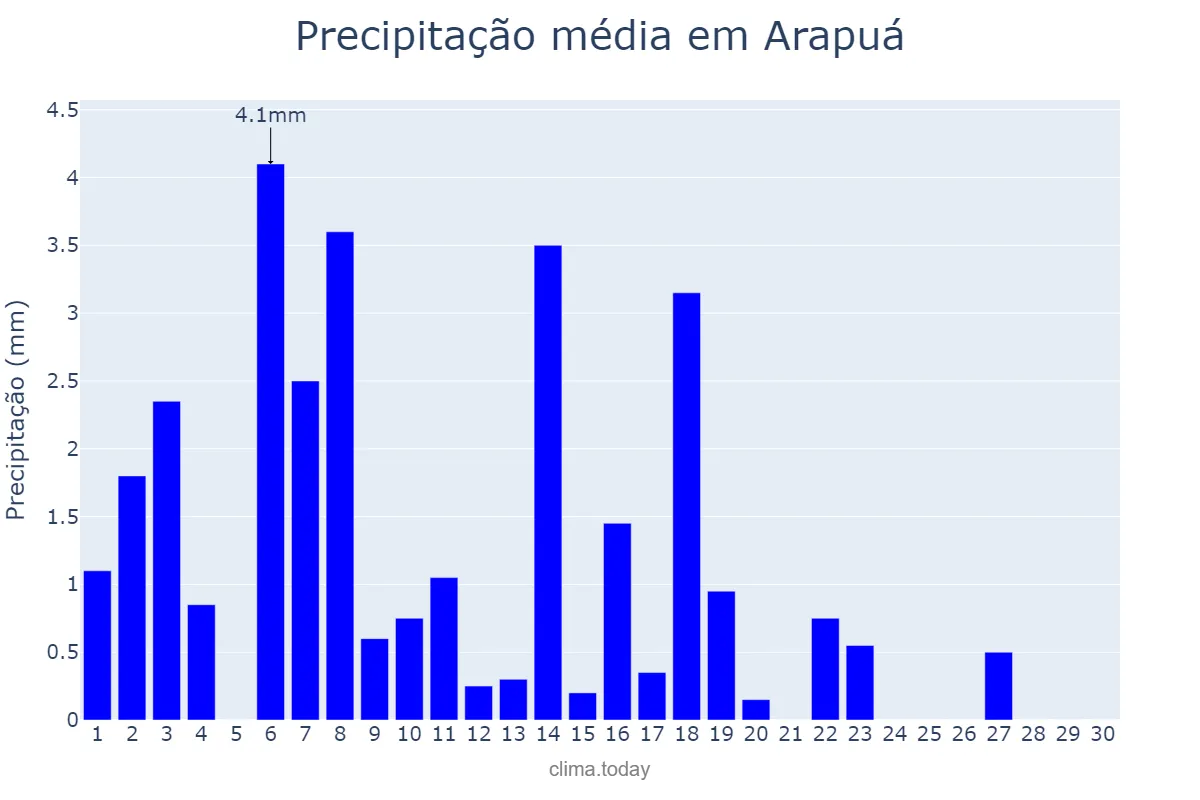 Precipitação em abril em Arapuá, MG, BR