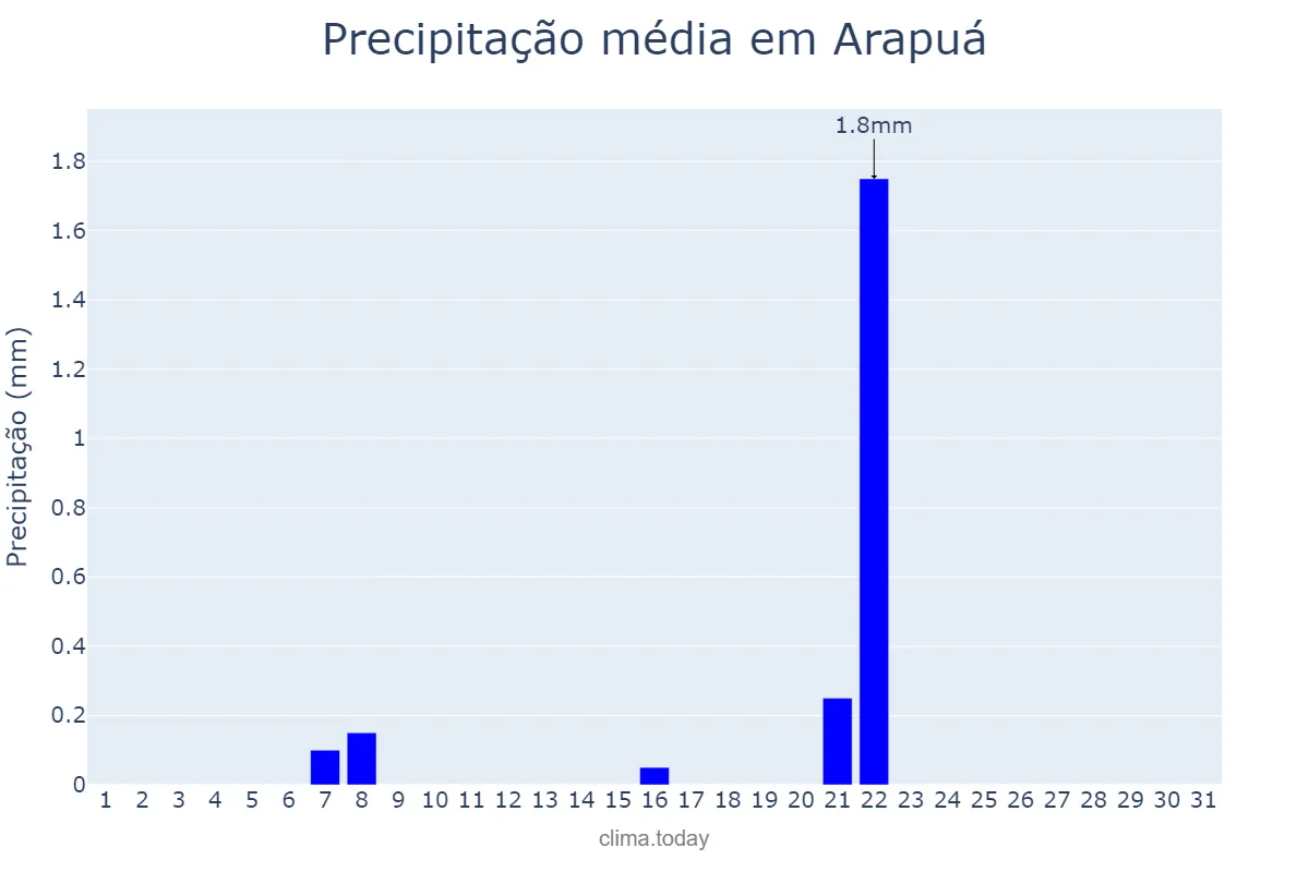 Precipitação em agosto em Arapuá, MG, BR