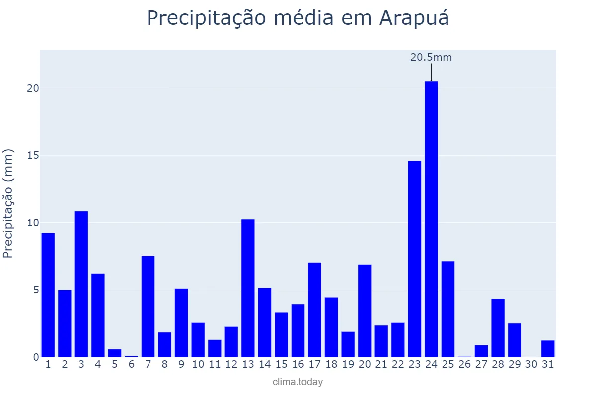 Precipitação em janeiro em Arapuá, MG, BR