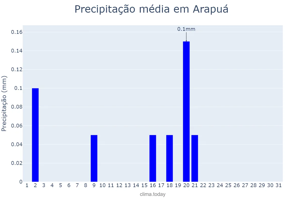 Precipitação em julho em Arapuá, MG, BR