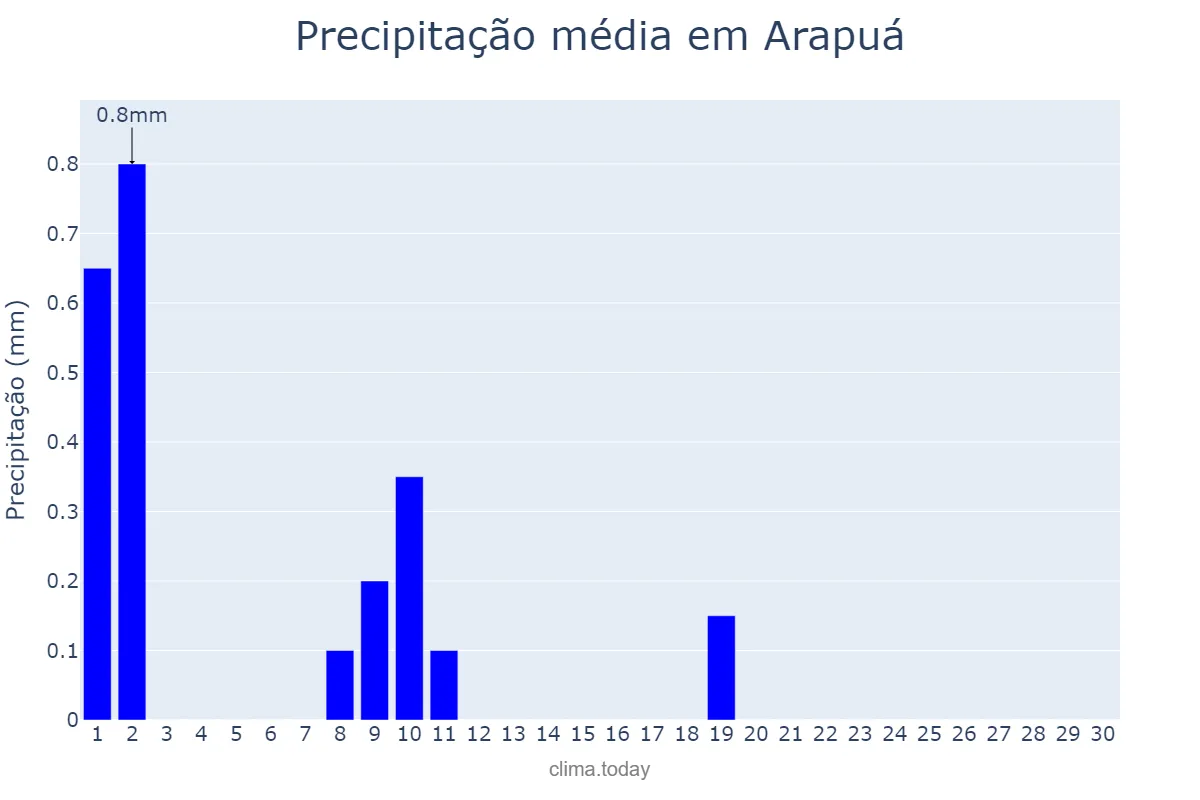Precipitação em junho em Arapuá, MG, BR