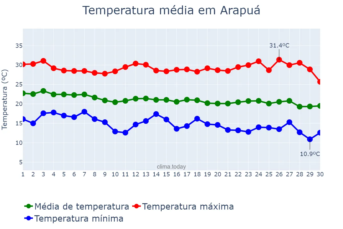Temperatura em abril em Arapuá, MG, BR