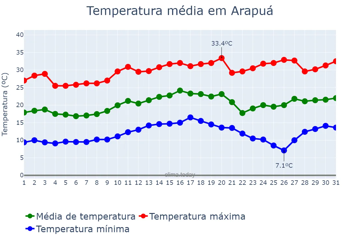 Temperatura em agosto em Arapuá, MG, BR