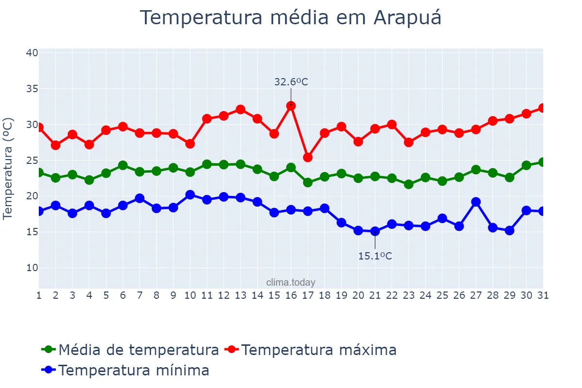 Temperatura em janeiro em Arapuá, MG, BR
