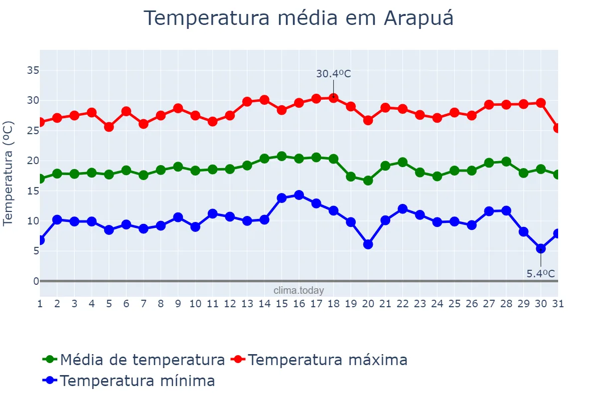 Temperatura em julho em Arapuá, MG, BR