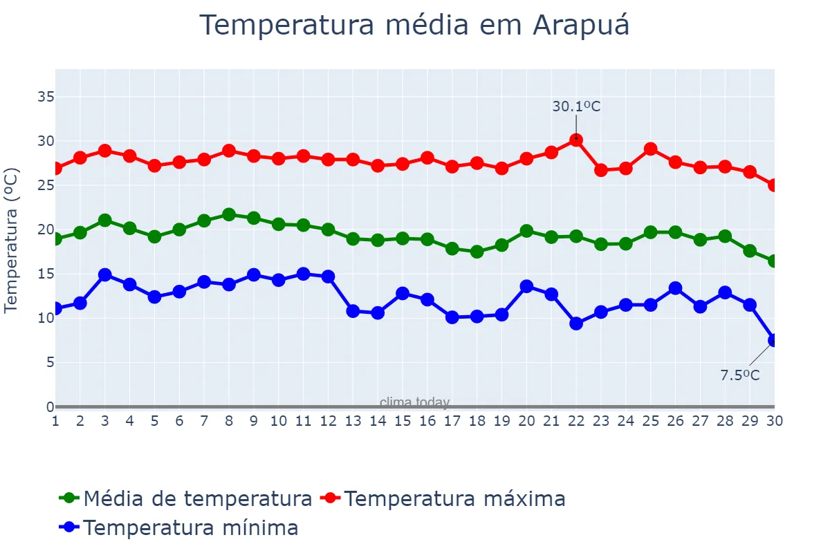 Temperatura em junho em Arapuá, MG, BR