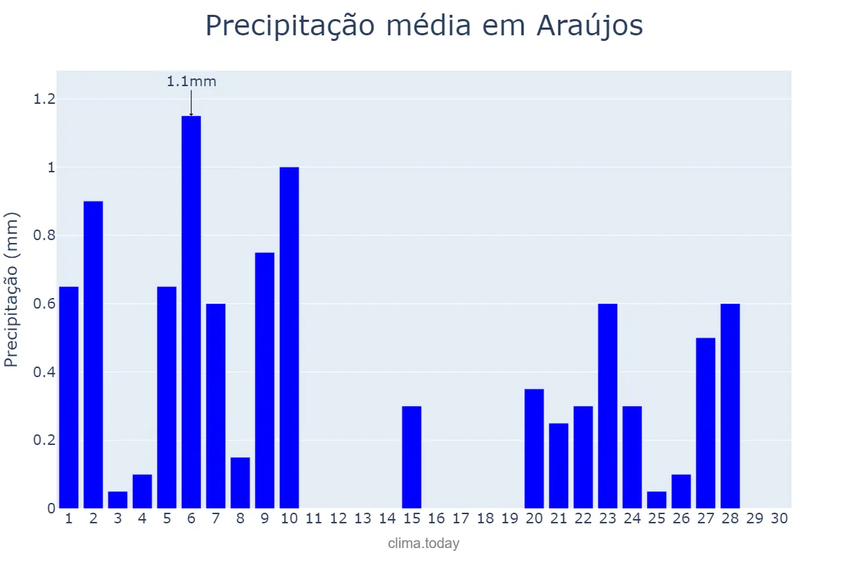 Precipitação em junho em Araújos, MG, BR