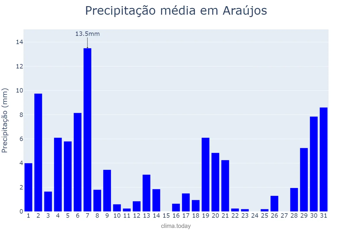 Precipitação em marco em Araújos, MG, BR