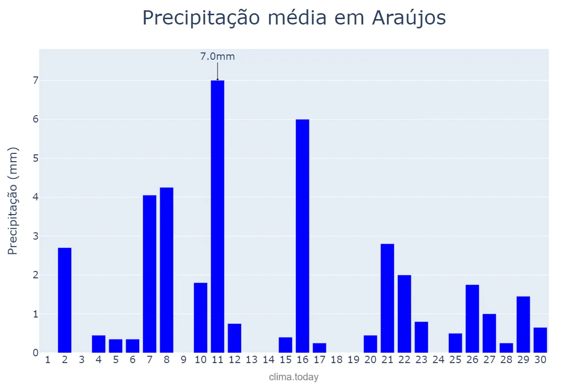 Precipitação em setembro em Araújos, MG, BR